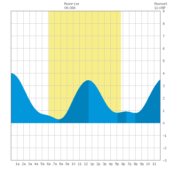Buzzards Bay tide chart for Monday, March 7, 2022