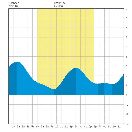 Buzzards Bay tide chart for Wednesday, March 9, 2022