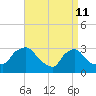 Buzzards Bay tide chart for Monday, April 11, 2022