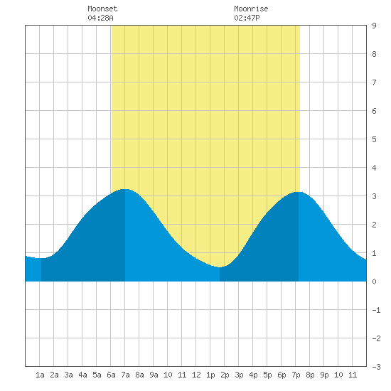 Buzzards Bay tide chart for Tuesday, April 12, 2022
