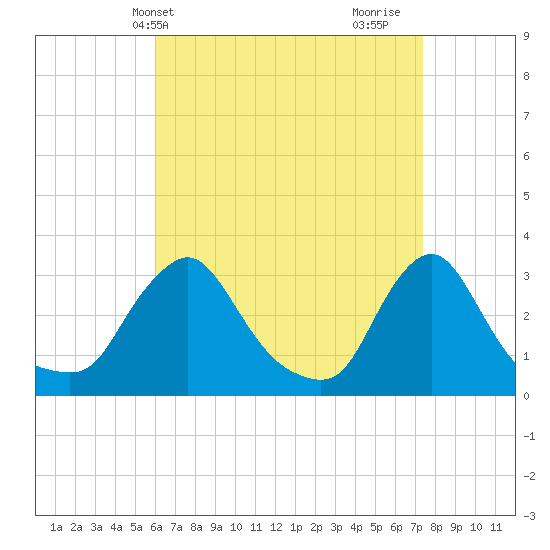 Buzzards Bay tide chart for Wednesday, April 13, 2022