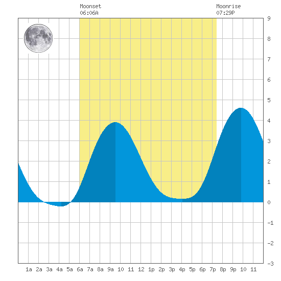 Buzzards Bay tide chart for Saturday, April 16, 2022
