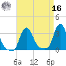 Buzzards Bay tide chart for Saturday, April 16, 2022