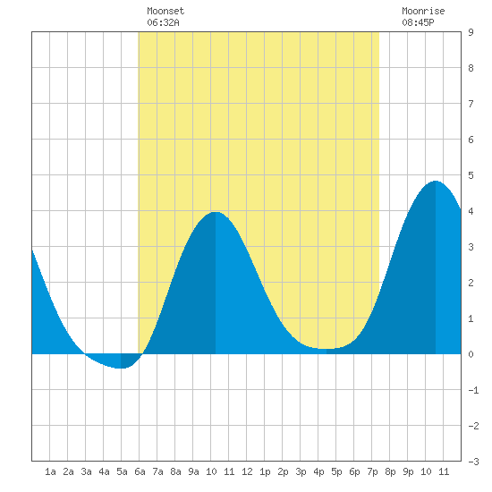 Buzzards Bay tide chart for Sunday, April 17, 2022