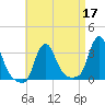 Buzzards Bay tide chart for Sunday, April 17, 2022