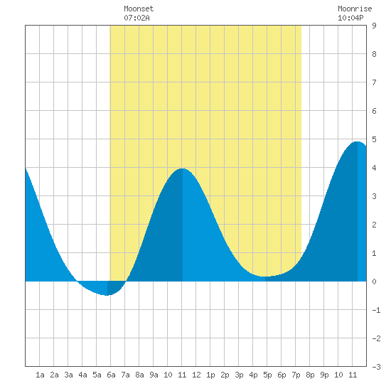 Buzzards Bay tide chart for Monday, April 18, 2022
