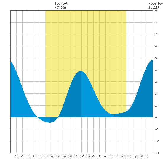 Buzzards Bay tide chart for Tuesday, April 19, 2022