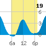 Buzzards Bay tide chart for Tuesday, April 19, 2022