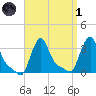 Buzzards Bay tide chart for Friday, April 1, 2022