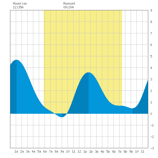 Buzzards Bay tide chart for Thursday, April 21, 2022