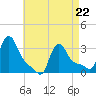 Buzzards Bay tide chart for Friday, April 22, 2022