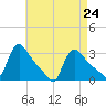 Buzzards Bay tide chart for Sunday, April 24, 2022