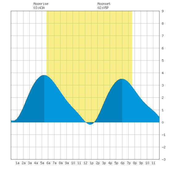 Buzzards Bay tide chart for Monday, April 25, 2022