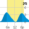 Buzzards Bay tide chart for Monday, April 25, 2022