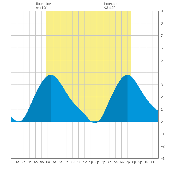 Buzzards Bay tide chart for Tuesday, April 26, 2022