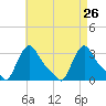 Buzzards Bay tide chart for Tuesday, April 26, 2022