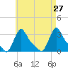 Buzzards Bay tide chart for Wednesday, April 27, 2022