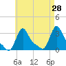 Buzzards Bay tide chart for Thursday, April 28, 2022