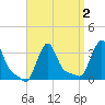 Buzzards Bay tide chart for Saturday, April 2, 2022