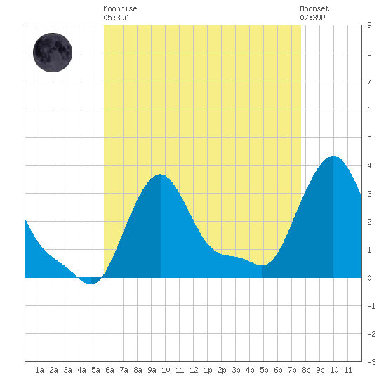 Buzzards Bay tide chart for Saturday, April 30, 2022