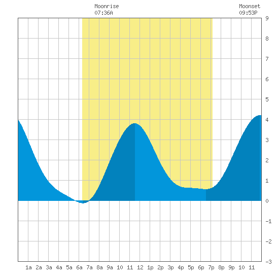 Buzzards Bay tide chart for Sunday, April 3, 2022