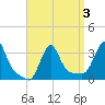 Buzzards Bay tide chart for Sunday, April 3, 2022