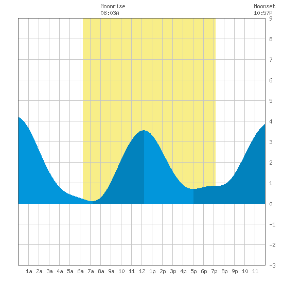 Buzzards Bay tide chart for Monday, April 4, 2022