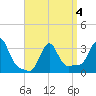 Buzzards Bay tide chart for Monday, April 4, 2022