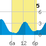 Buzzards Bay tide chart for Tuesday, April 5, 2022