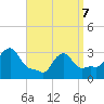 Buzzards Bay tide chart for Thursday, April 7, 2022