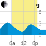 Buzzards Bay tide chart for Saturday, April 9, 2022