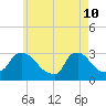 Buzzards Bay tide chart for Tuesday, May 10, 2022