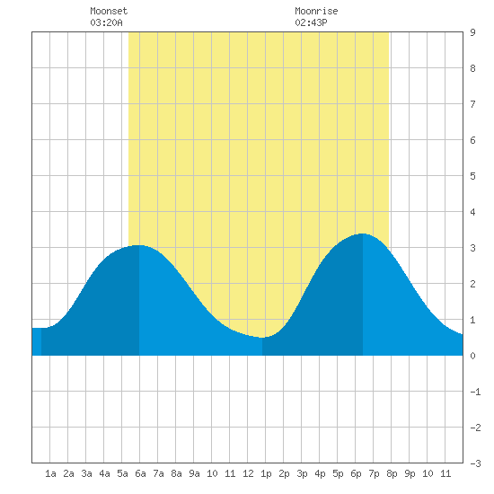 Buzzards Bay tide chart for Wednesday, May 11, 2022