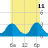 Buzzards Bay tide chart for Wednesday, May 11, 2022