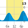 Buzzards Bay tide chart for Friday, May 13, 2022