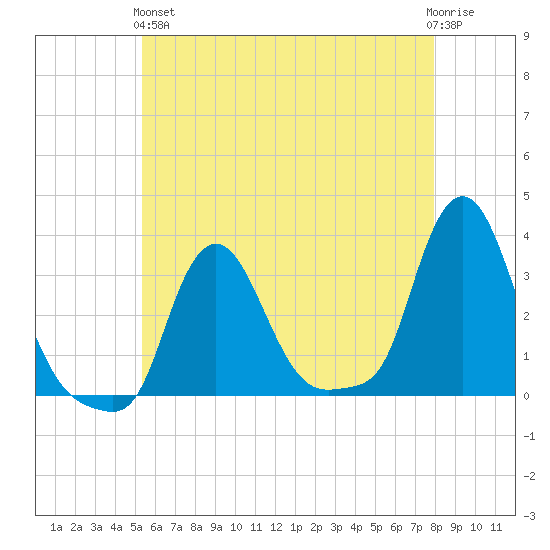 Buzzards Bay tide chart for Sunday, May 15, 2022