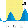 Buzzards Bay tide chart for Sunday, May 15, 2022