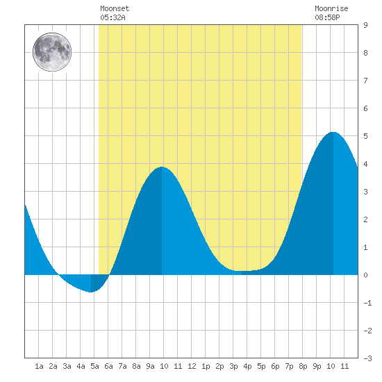 Buzzards Bay tide chart for Monday, May 16, 2022