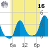 Buzzards Bay tide chart for Monday, May 16, 2022