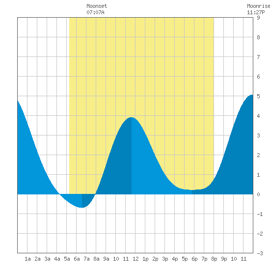 Buzzards Bay tide chart for Wednesday, May 18, 2022