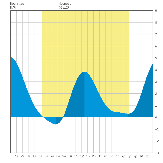 Buzzards Bay tide chart for Thursday, May 19, 2022