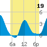 Buzzards Bay tide chart for Thursday, May 19, 2022