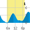 Buzzards Bay tide chart for Sunday, May 1, 2022