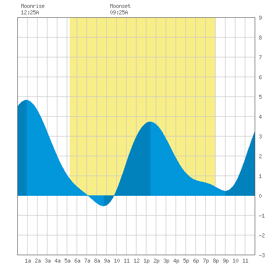 Buzzards Bay tide chart for Friday, May 20, 2022