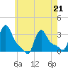 Buzzards Bay tide chart for Saturday, May 21, 2022
