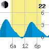 Buzzards Bay tide chart for Sunday, May 22, 2022