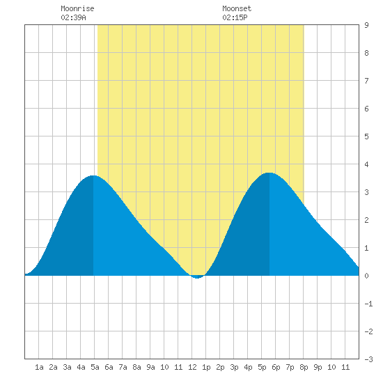 Buzzards Bay tide chart for Tuesday, May 24, 2022