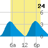 Buzzards Bay tide chart for Tuesday, May 24, 2022