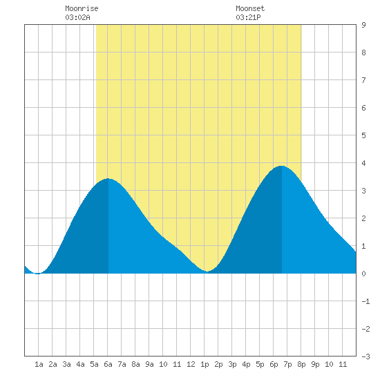 Buzzards Bay tide chart for Wednesday, May 25, 2022