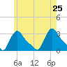 Buzzards Bay tide chart for Wednesday, May 25, 2022